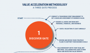 What is Involved in the Discover Gate What is Involved in the Discover Gate