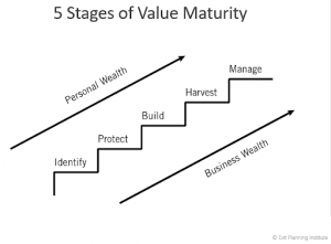 Larry pic 5 stages of value maturity