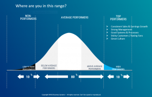 Are you a High-Performance Business