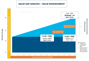 What is your value gap?